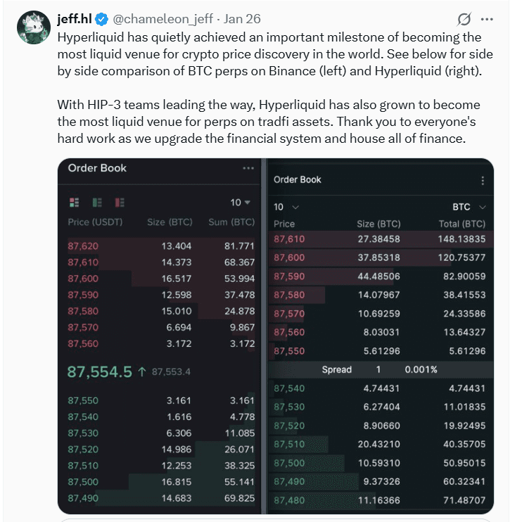 Source: Jeff Yan’s Official X account | Hyperliquid became the most liquid platform for crypto price discovery in 2026