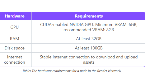 Source: BitDegree | The Hardware Requirements for a Node in the Render Network