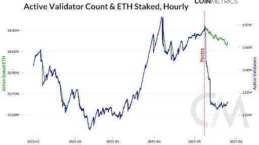 Source: Coinmetrics 