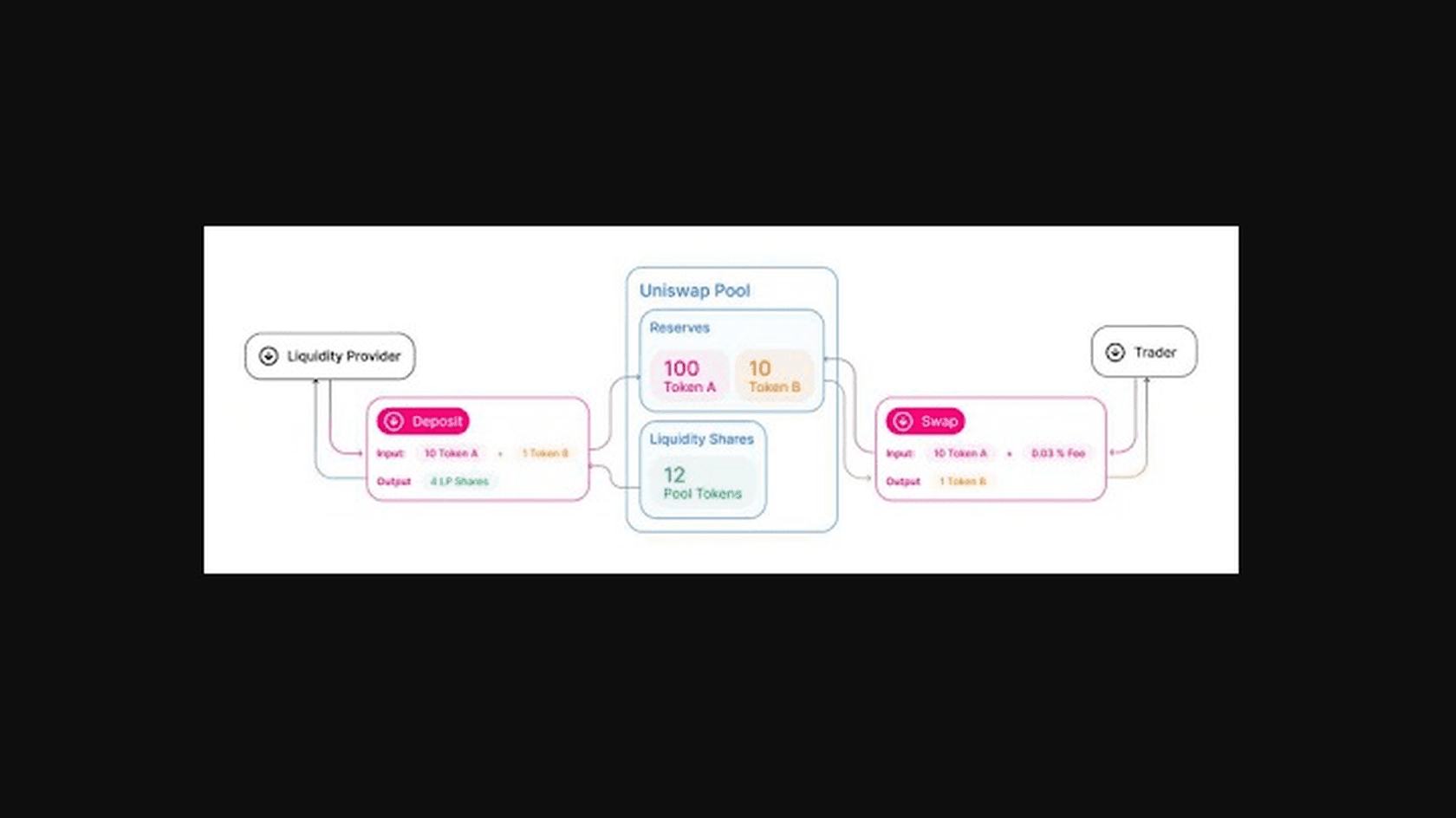 How An AMM Works?