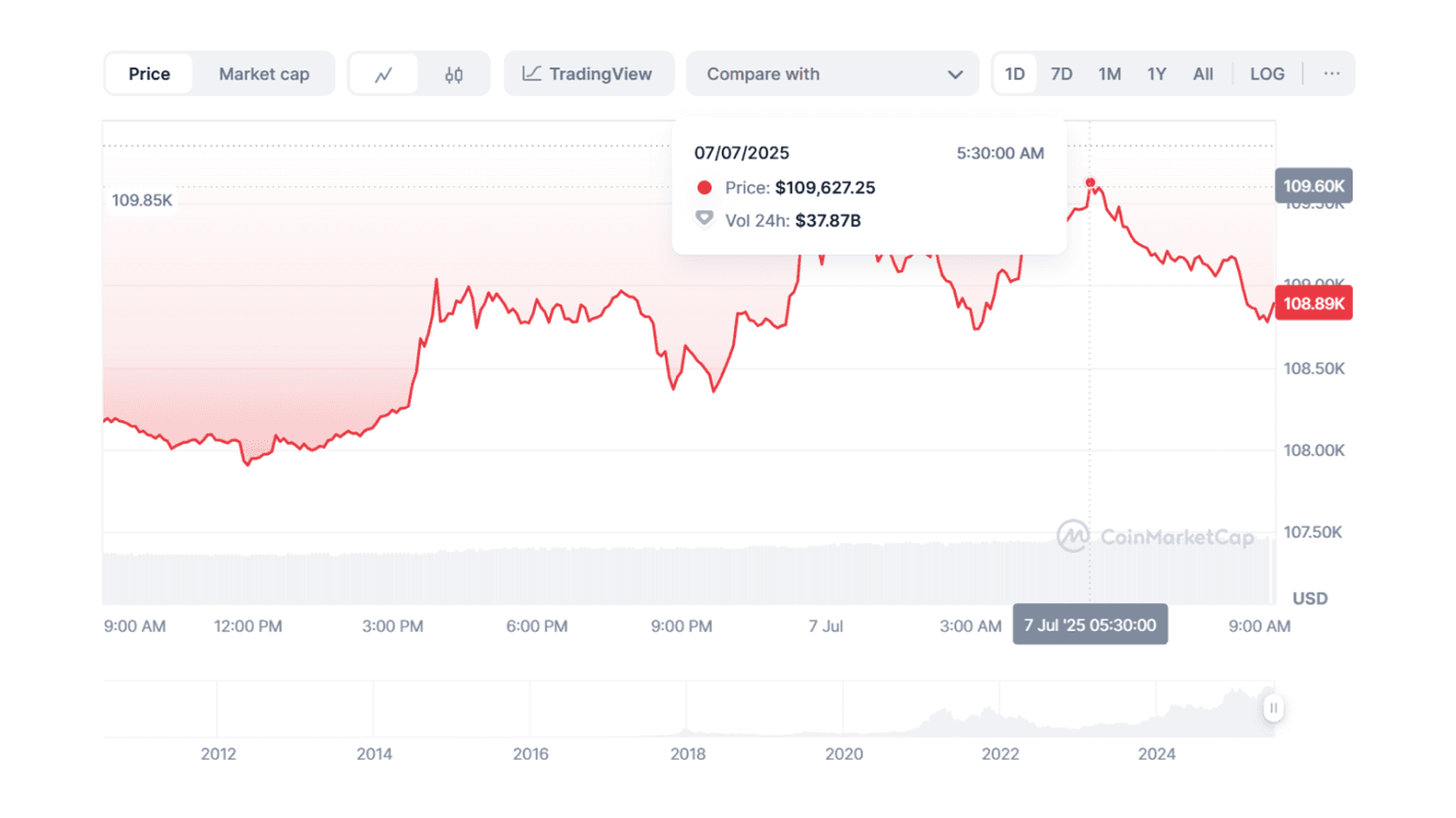Bitcoin (BTC) to USD Price Chart. Source: Coinmarketcap