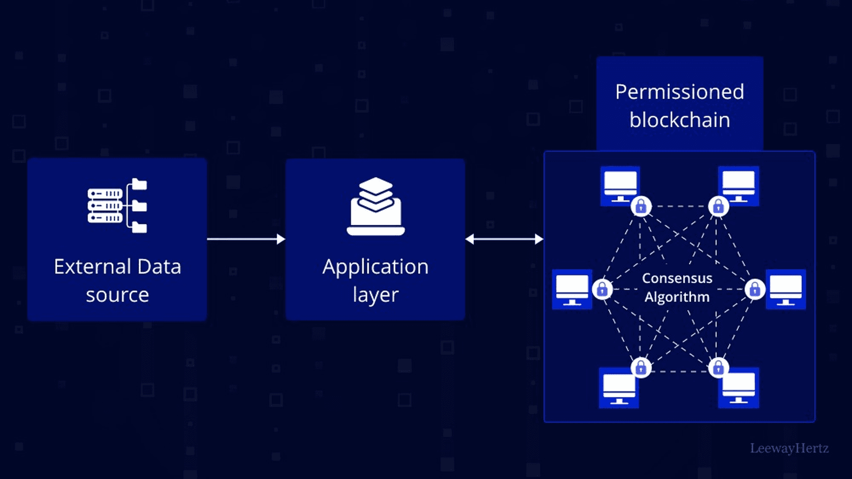 What are permissioned blockchains | Source: LeewayHertz