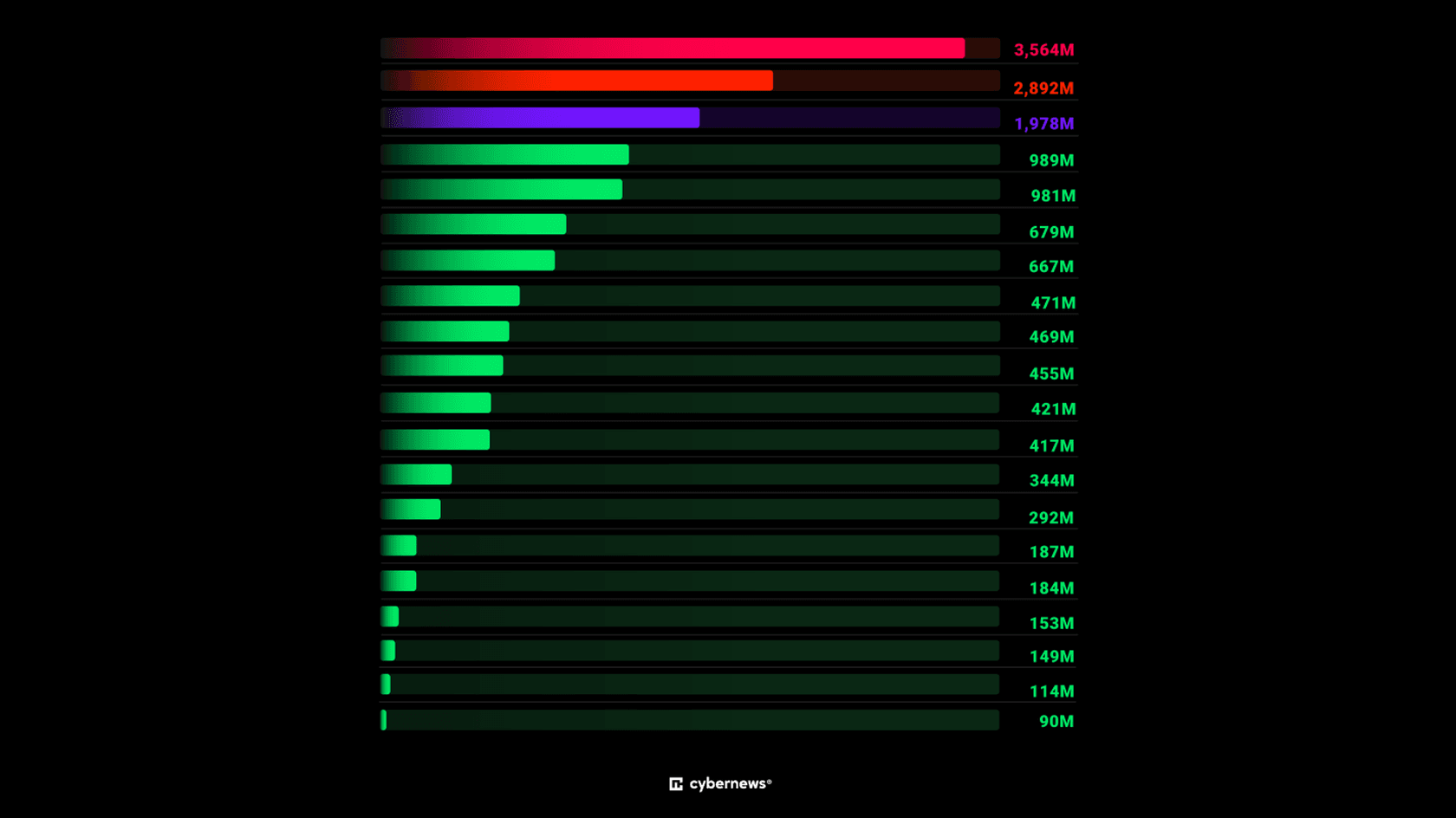 Top 20 Leaked Datasets by Number of Records. Source: Cybernews
