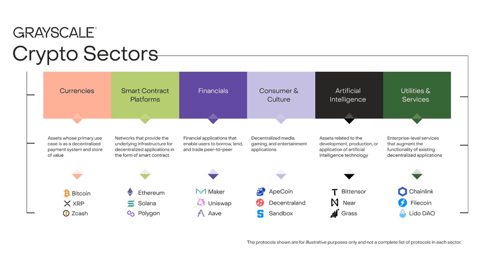 Six Distinct Crypto Market Segments. Source: Grayscale