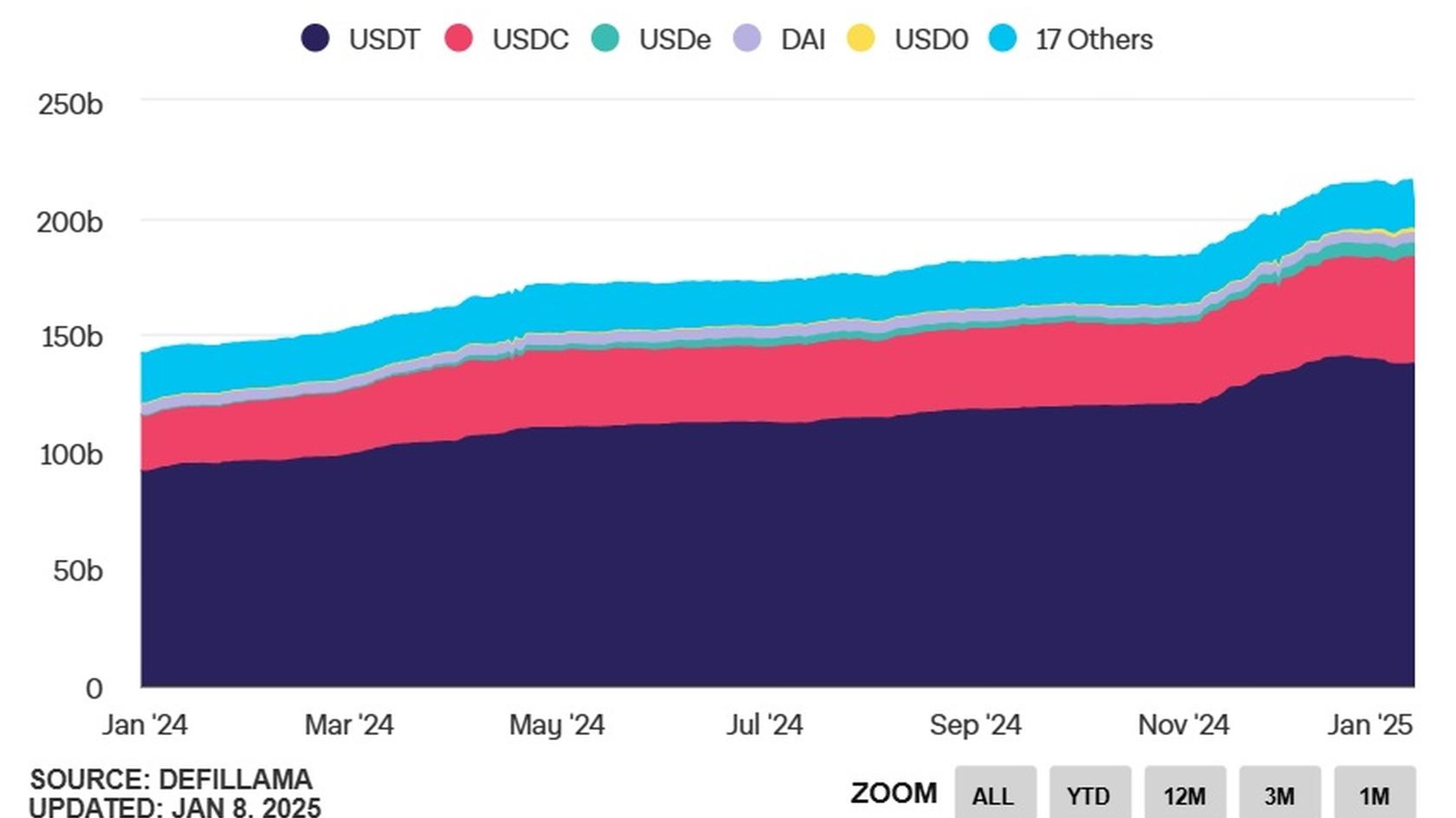 Total Stablecoin Supply. Source: The Block