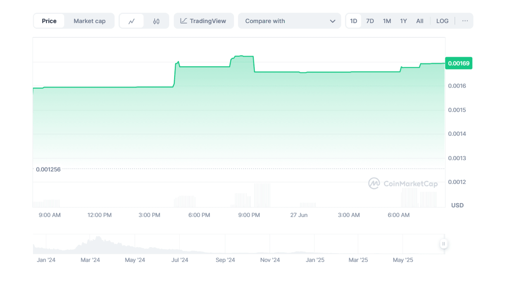 Raini Studios Token (RST) to USD Price Chart. Source: Coinmarketcap