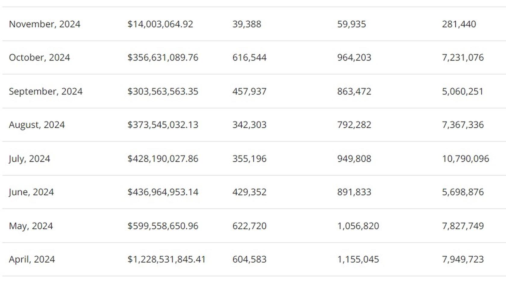 NFT's monthly sales volume (2024). Source: CryptoSlam