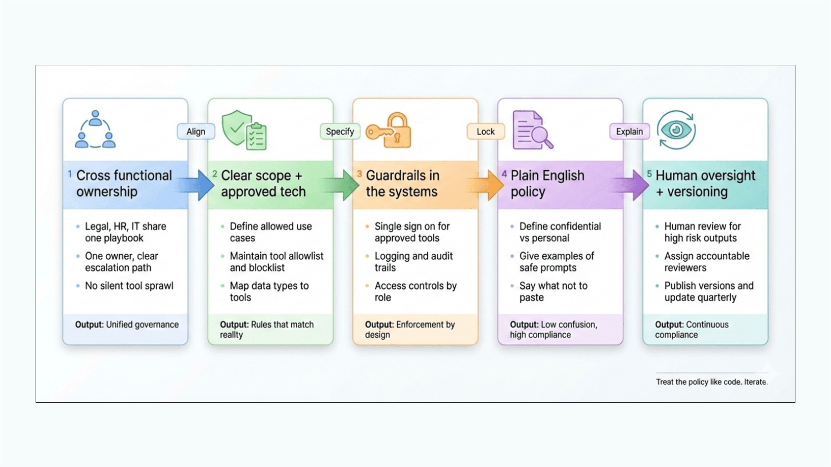 Threat a policy like a code. Iterate