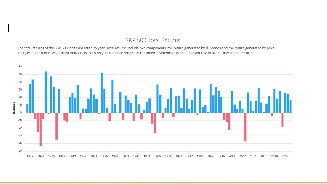 S&P 500 Total Returns