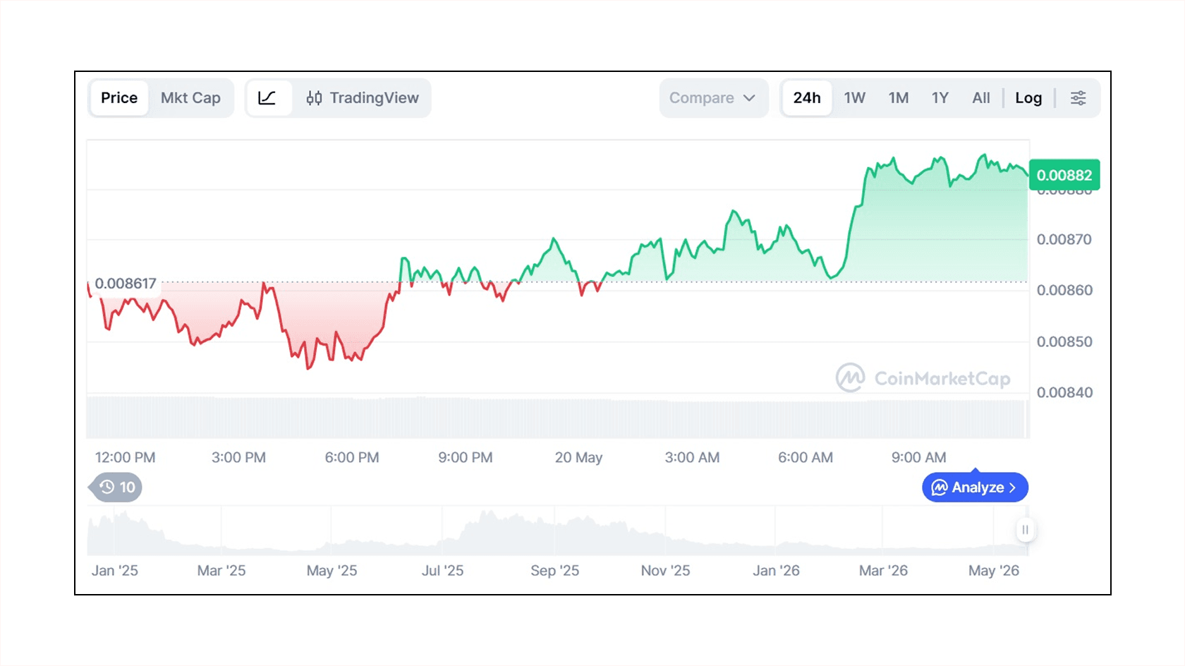 Pudgy Penguins (PENGU) to USD price. Source: CoinMarketCap