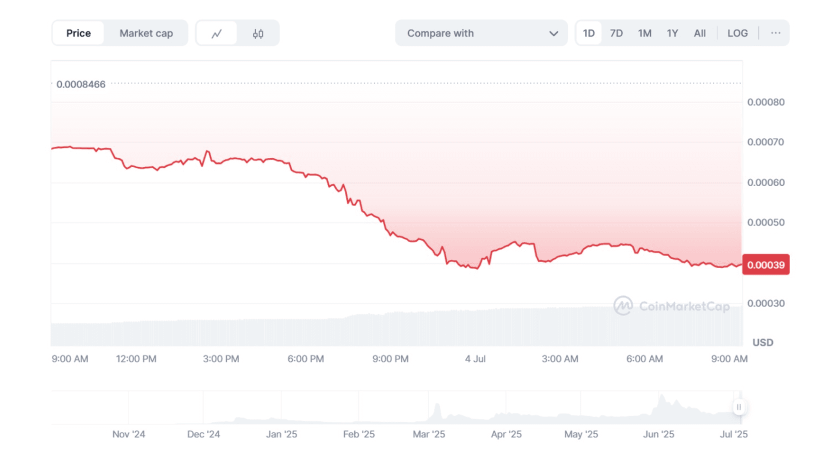 WhiteRock (WHITE) to USD Price Chart. Source: Coinmarketcap