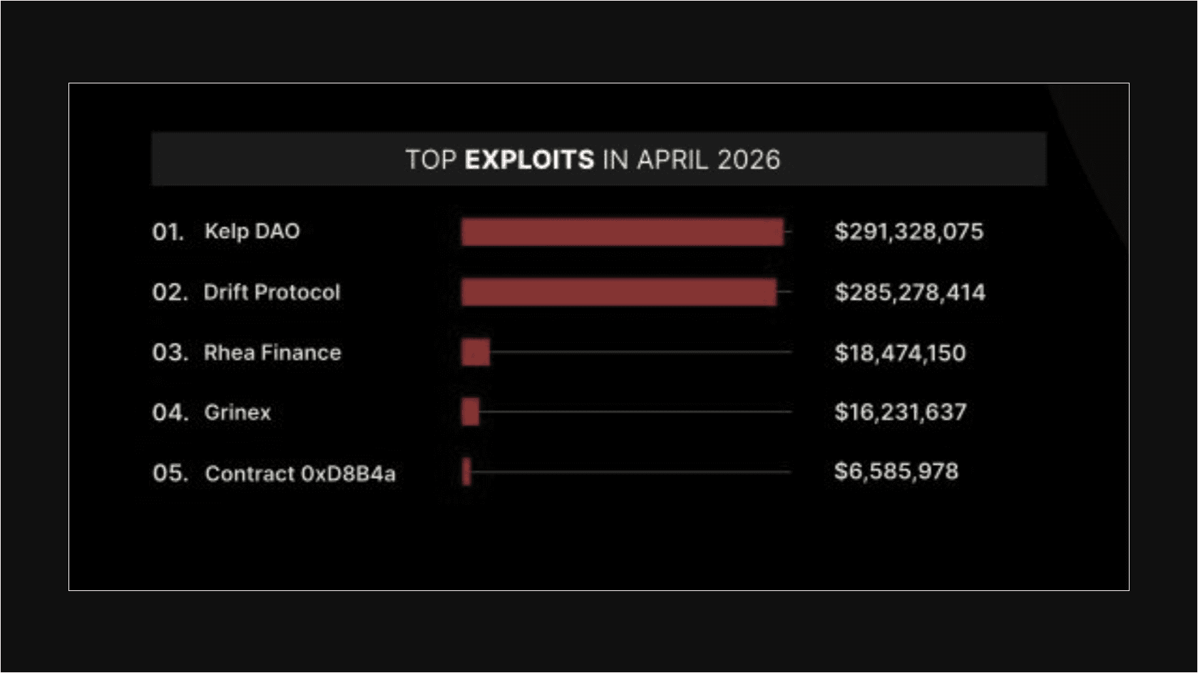 Top Exploits in April 2026. Source: CertiK