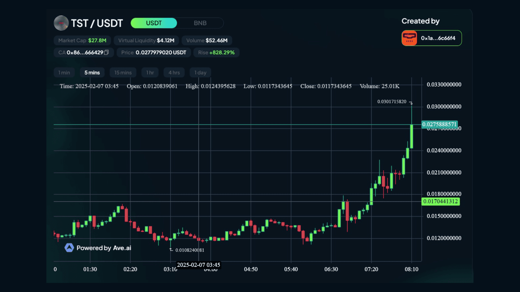 TST to USD Price Chart. Source: Four.Meme