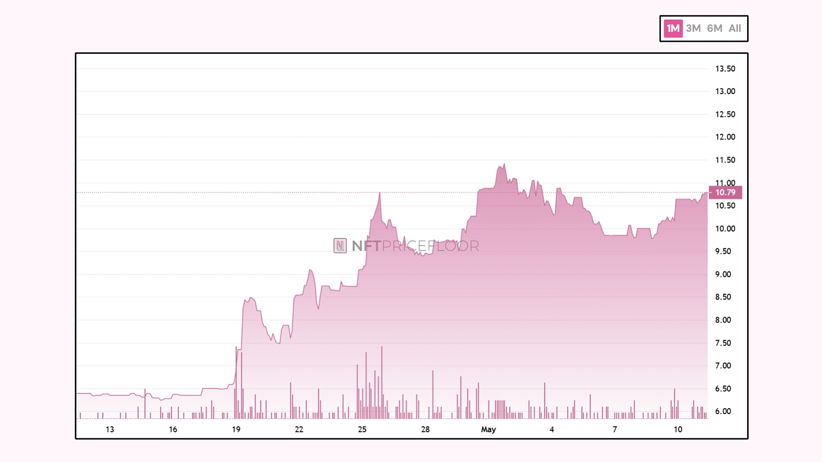 Pudgy Penguins price chart. Source: nftpricefloor