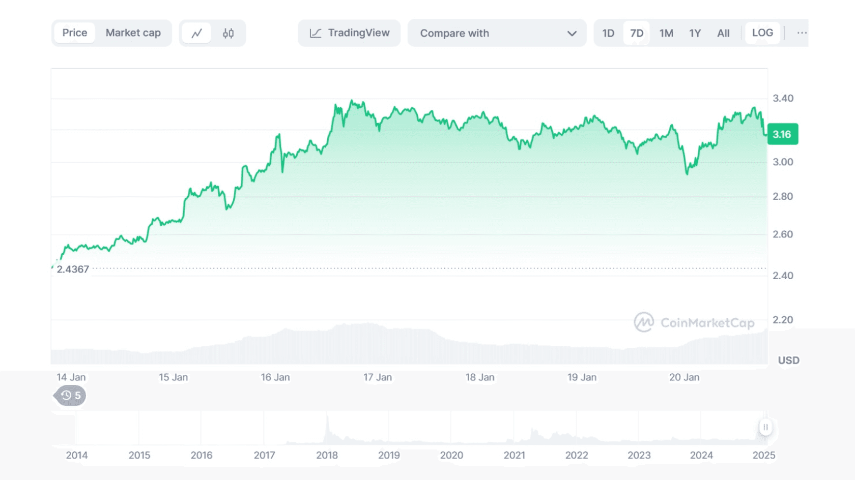 Ripple (XRP) to USD Price Chart (7 day). Source: Coinmarketcap