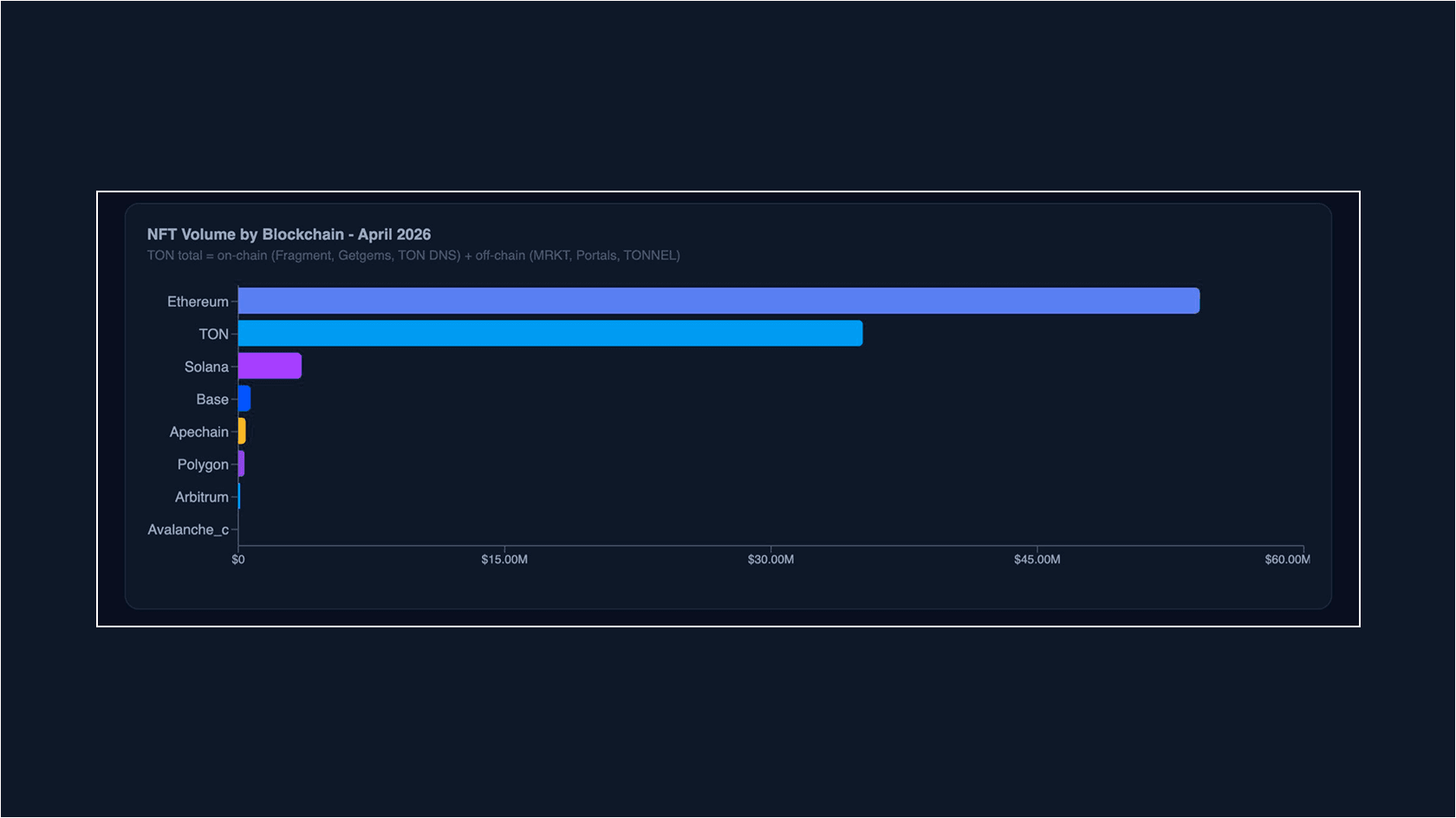 Trading volume by blockchain. Source: X/Viktor