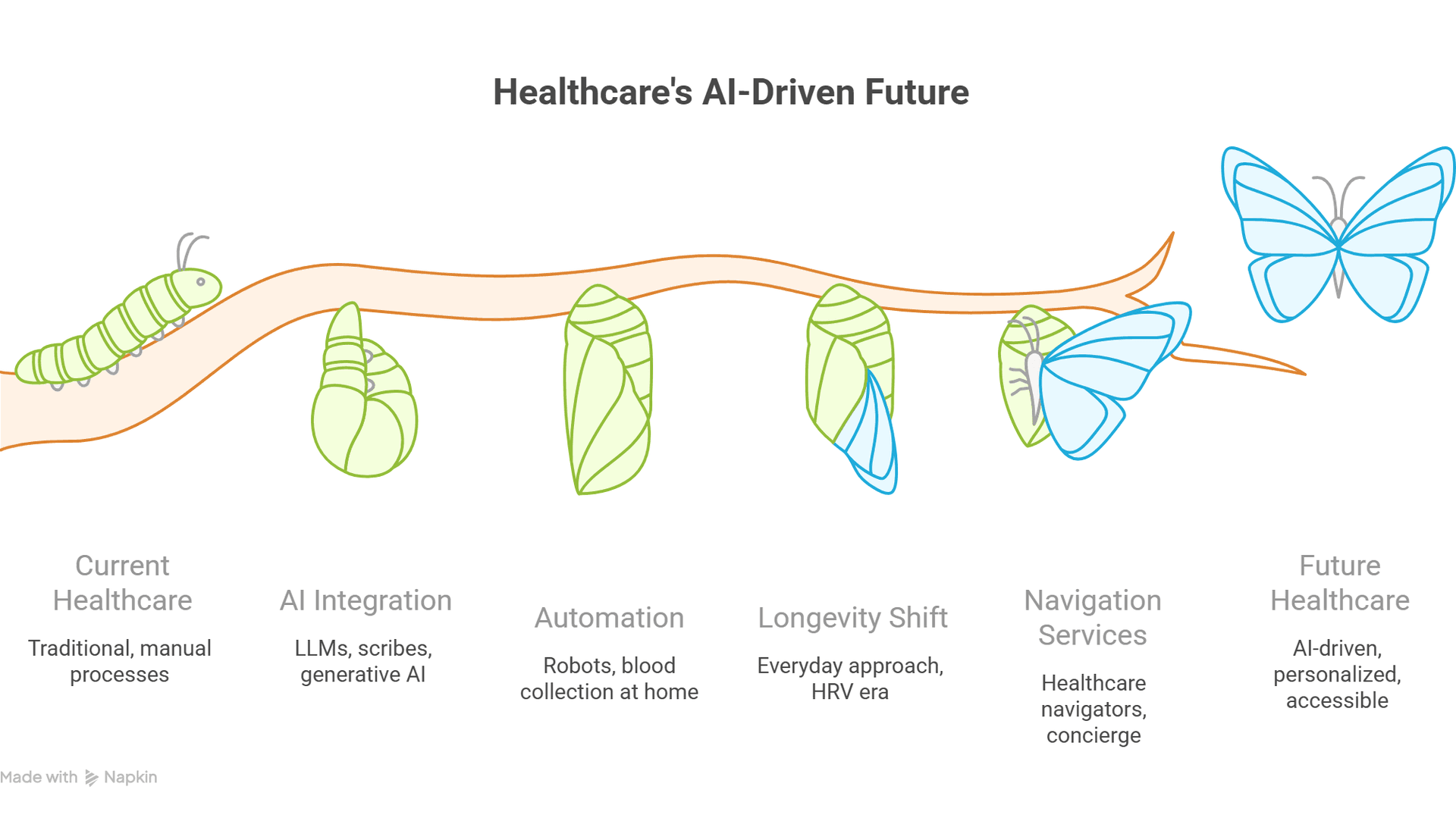 Artificial intelligence Trends Reshaping the Healthcare Industry
