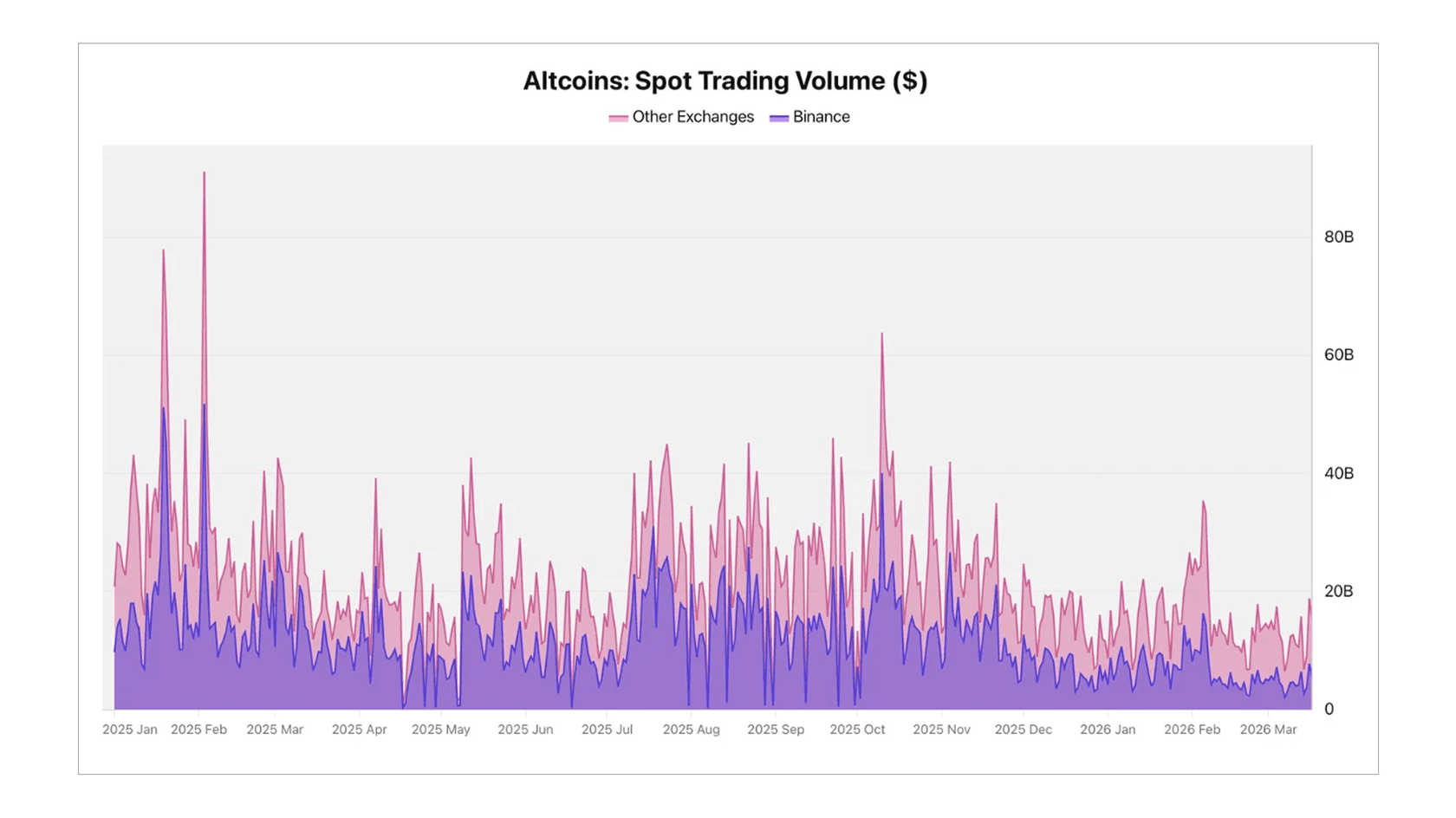 Altcoin Spot Trading Volume Trend: Binance vs Other Exchanges ($). Source: CryptoQuant
