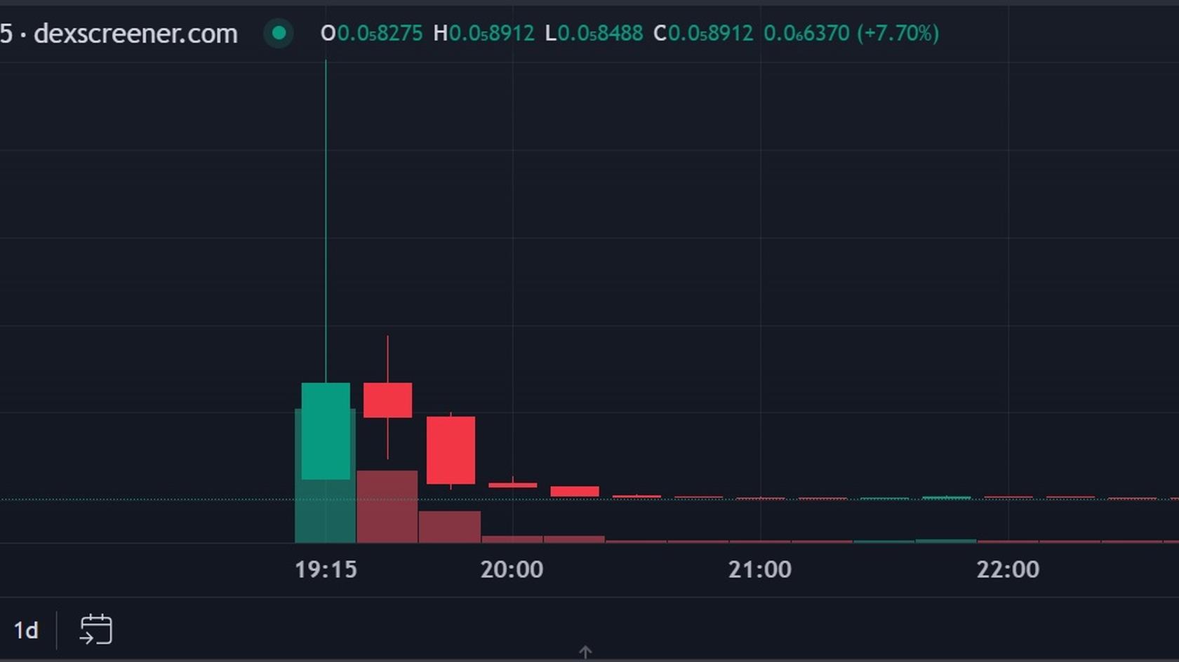 WIZ to USD chart price. Source: DEX Screener