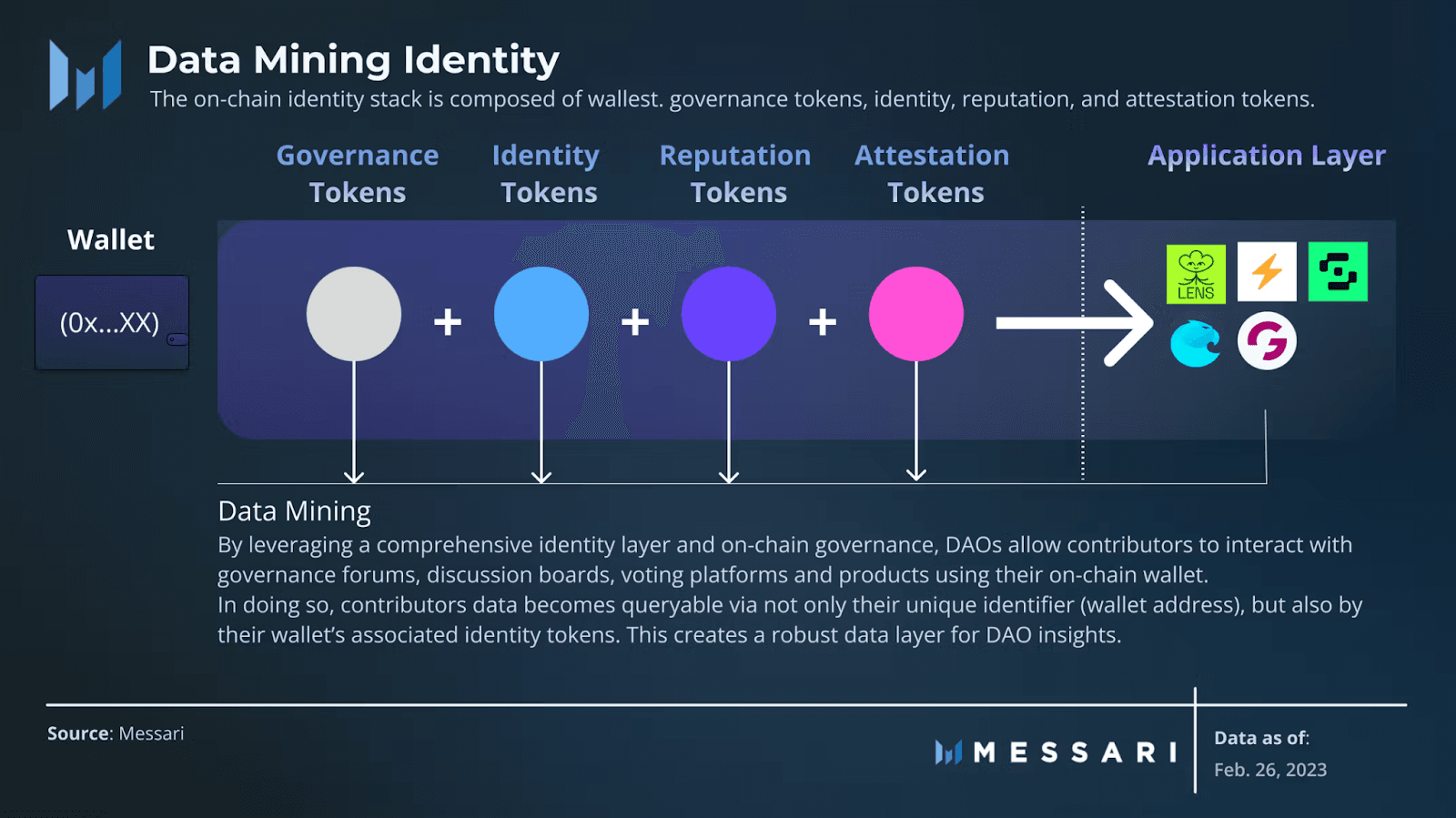 Source: Messari | Governance mining in DAOs 