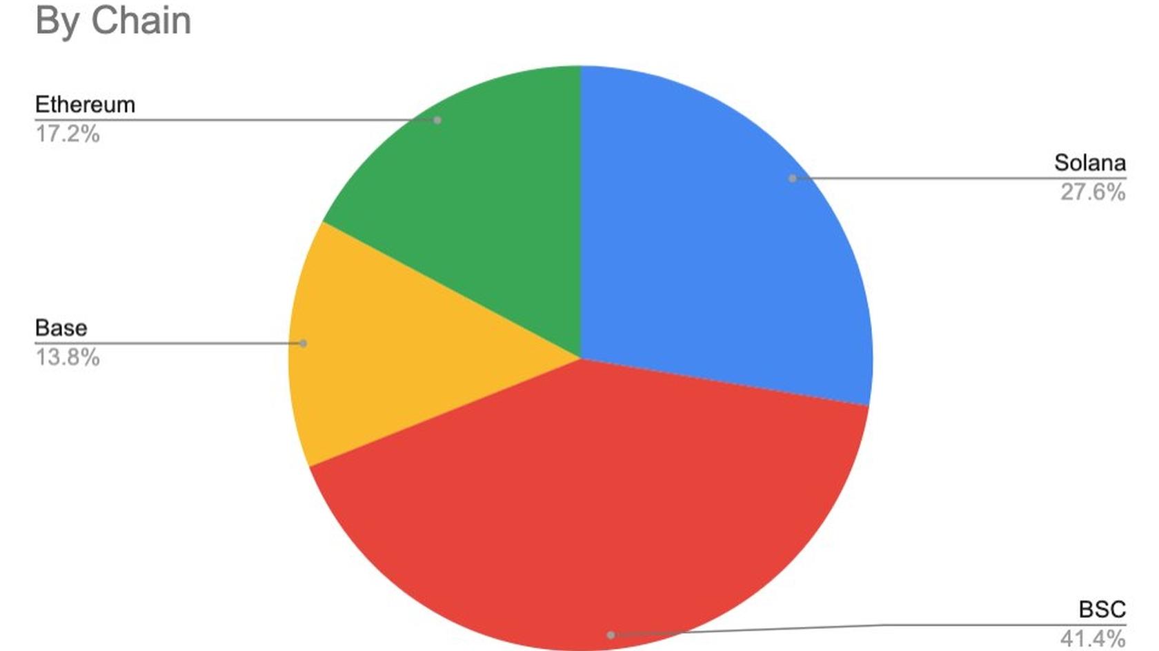 Top Chains on Binance Alpha. Source: Wu Blockchain