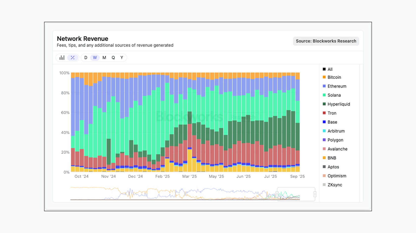 Network Revenue. Source: Blockworks Research