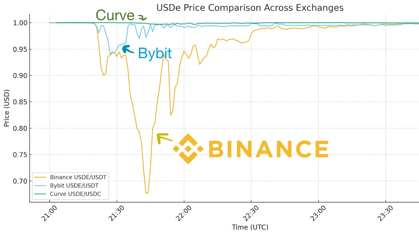 Source: X| USDe depegging was a largely localised event restricted to Binance