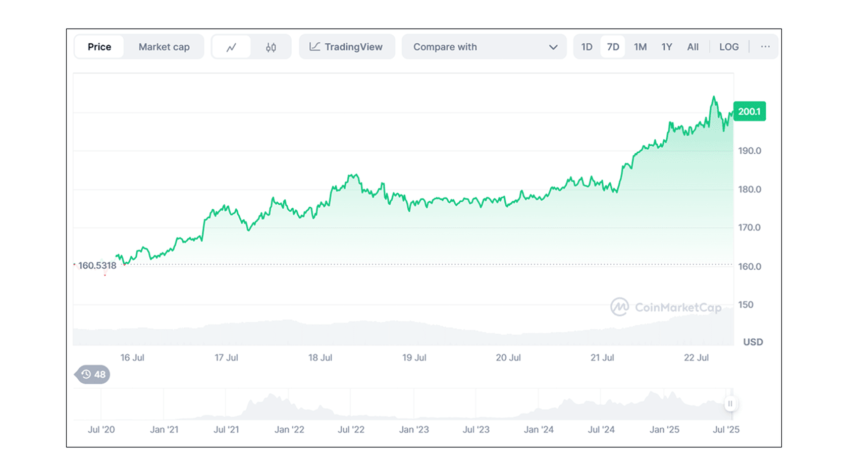 Solana (SOL) to USD Price Chart. Source: Coinmarketcap