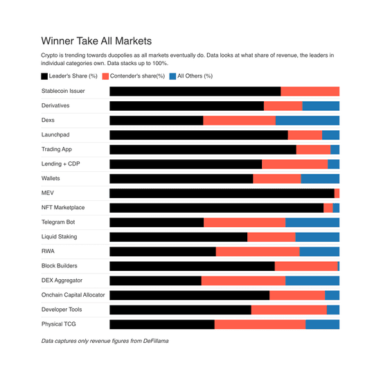 Revenue share distribution across crypto market segments. Source: DefiLlama
