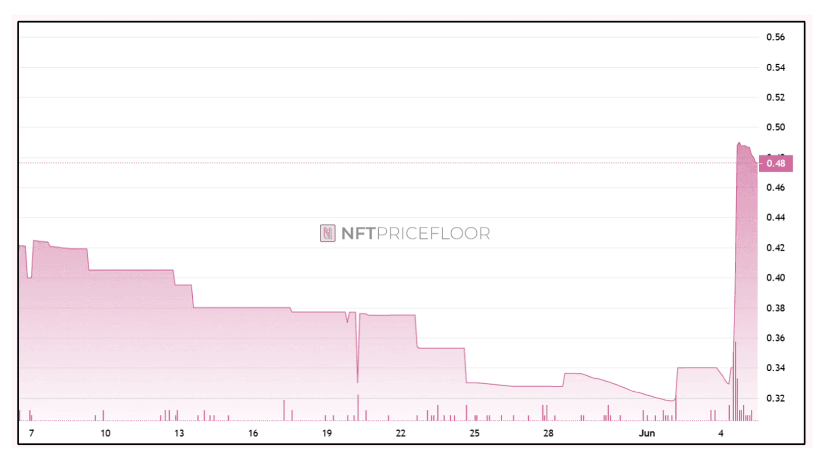 World of Women NFT Collection (Wow) Price Chart. Source: nftpricefloor