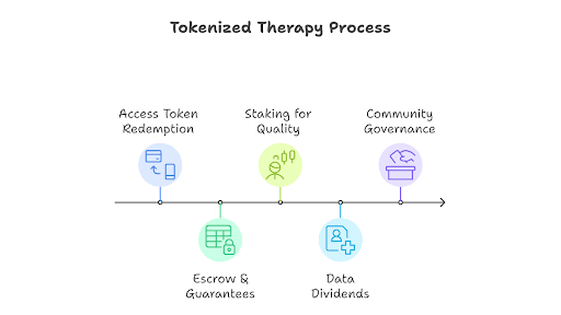 Tokenized Therapy Process