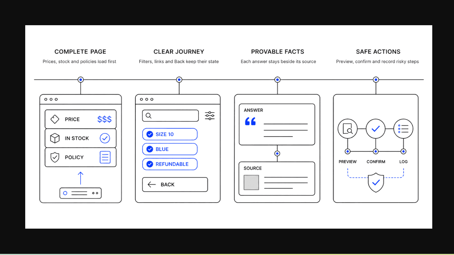 4 pillars of agentic page building 