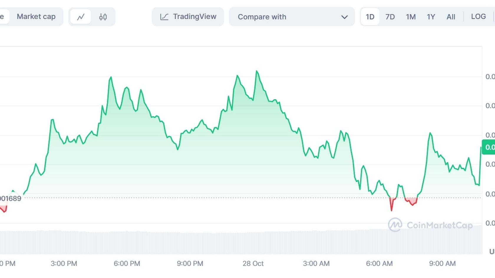 Shiba Inu (SHIB) to USD chart price. Source: Coinmarketcap