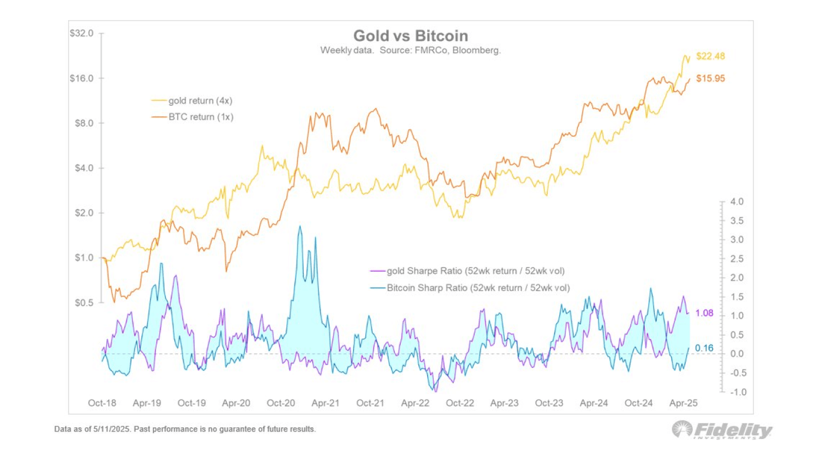 Gold vs Bitcoin Performance. Source: @TimmerFidelity