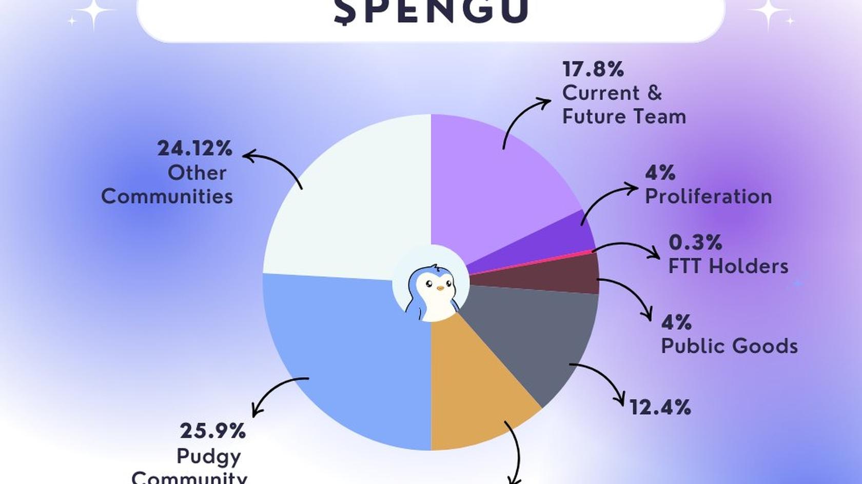 PENGU Tokenomics. Source: