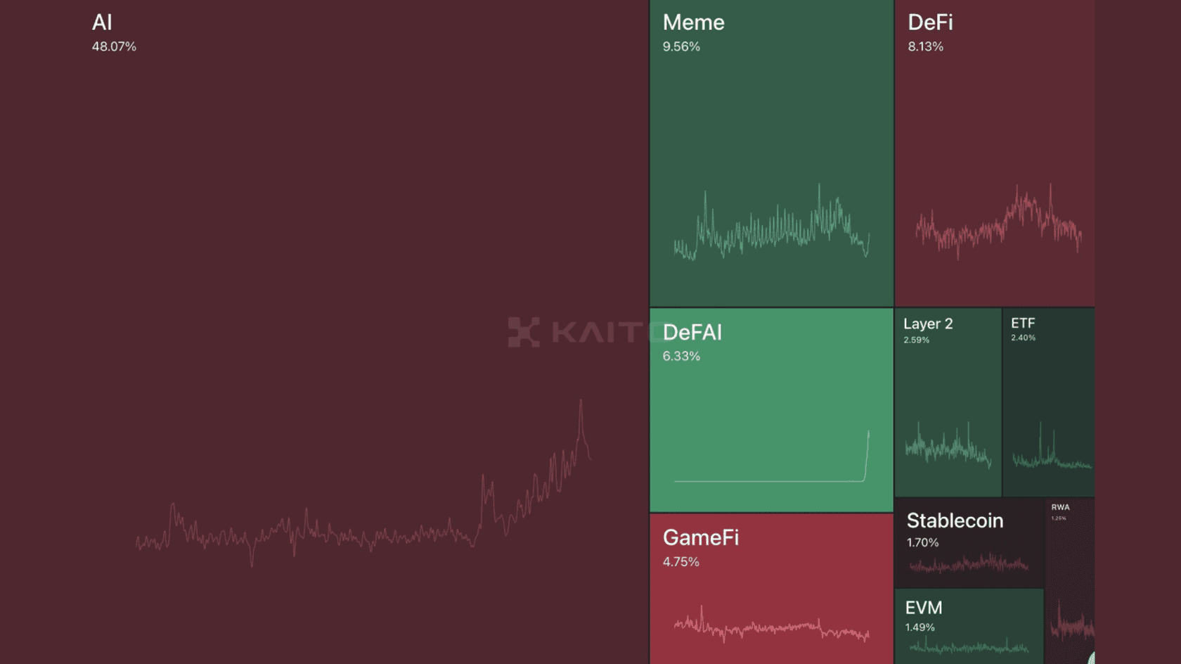 Web3 Market Segments by Popularity. Source: @0xDefiLeo