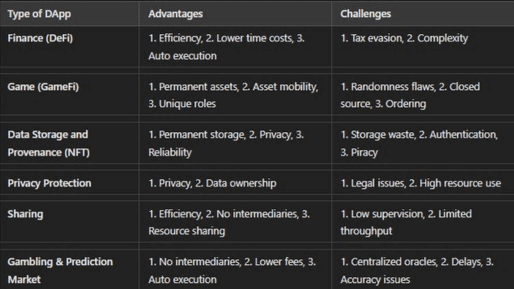 DApp Types Overview