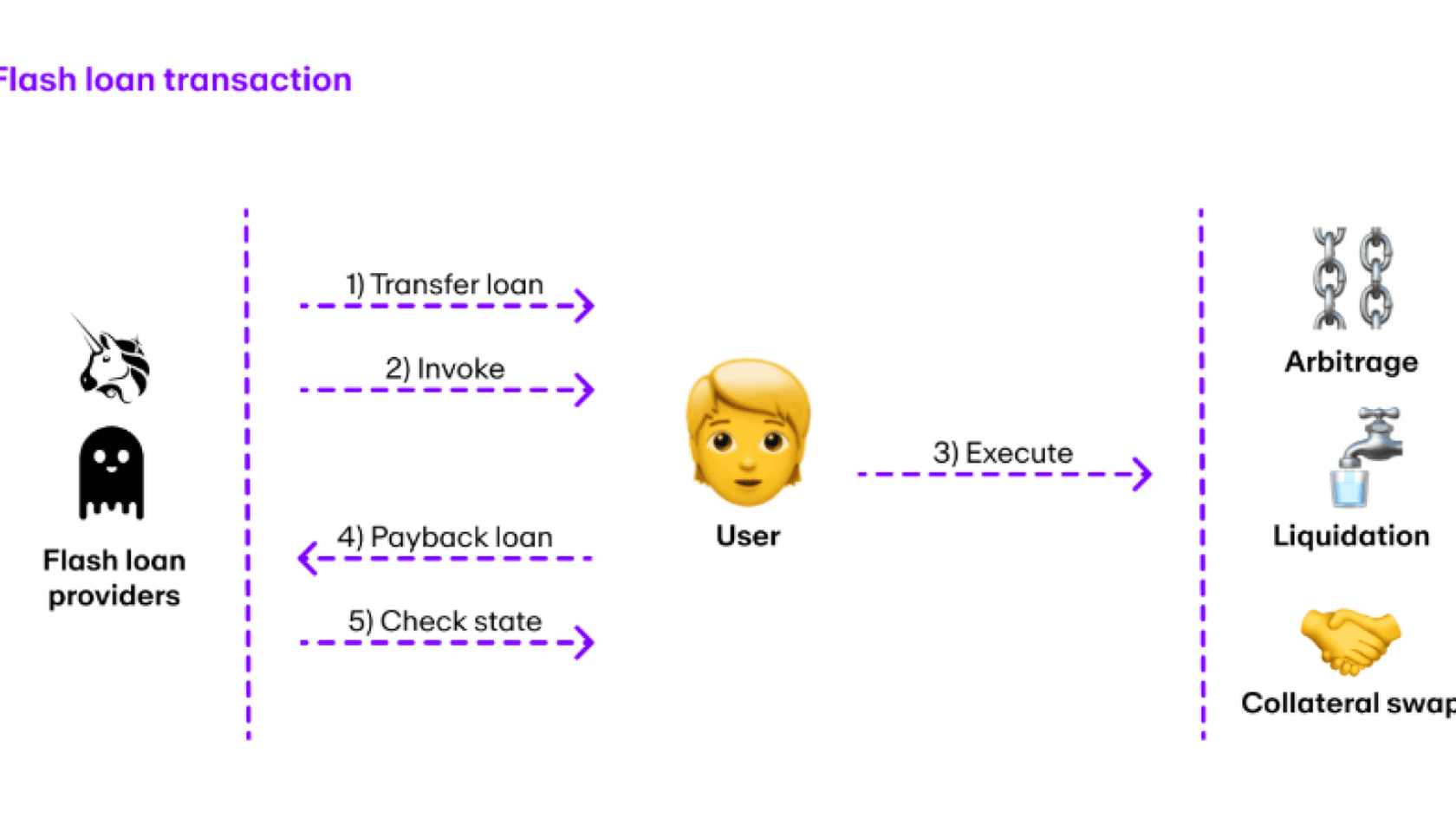 Flash Loan Transaction. Source: MoonPay