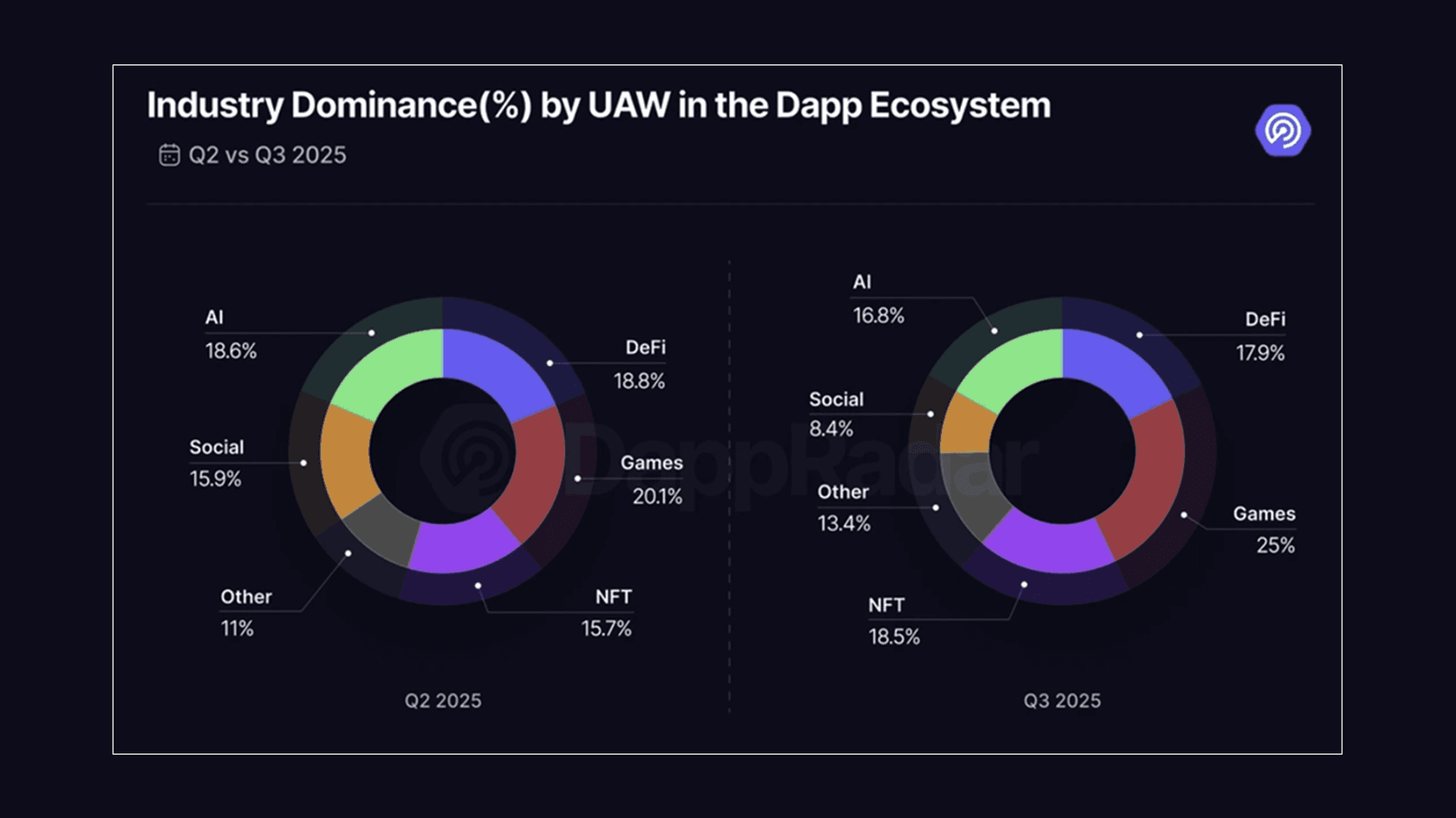 The structure of activity changes. Source: DappRadar