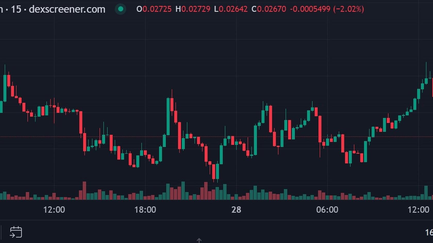 MemesAI to SOL chart price. Source: DEXscreener