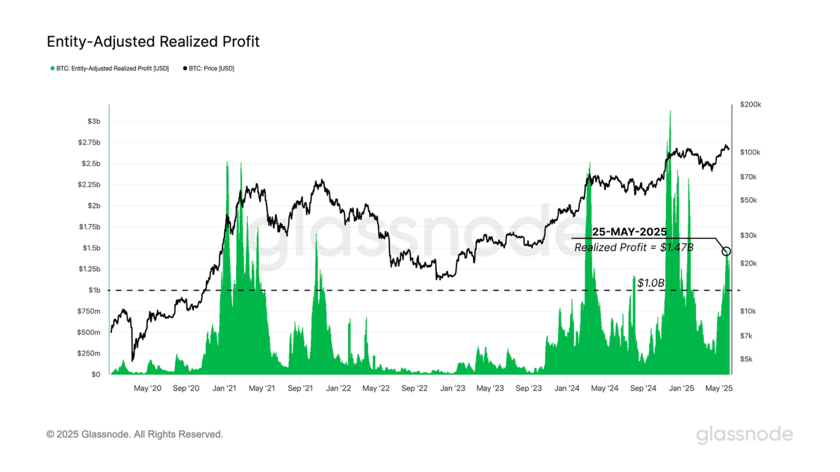 Entity-Adjusted Realized Profit. Source: Glassnode