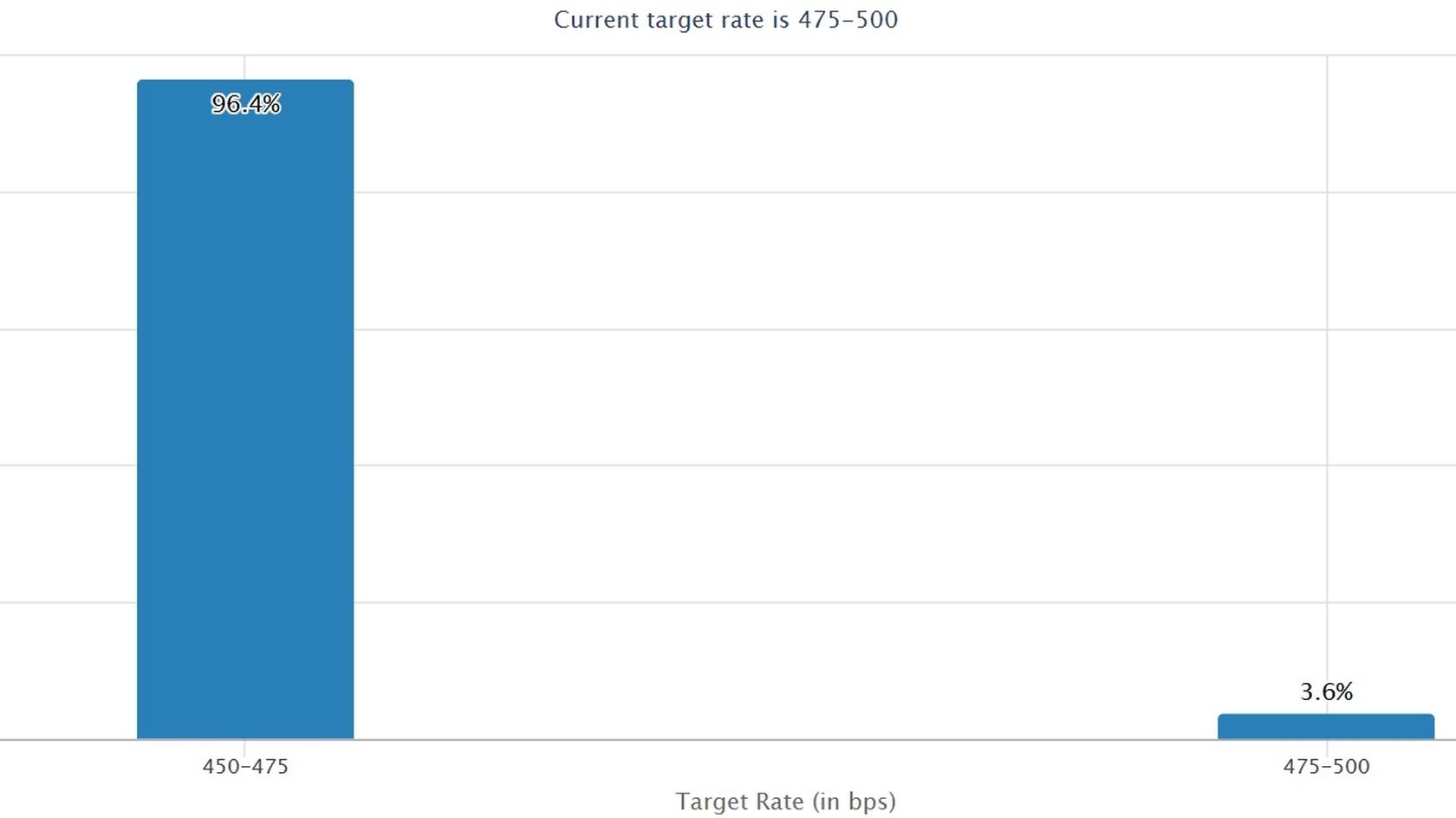 Target Rate Probabilities for 7 Nov 2024 Fed Meeting. Source: CME Group