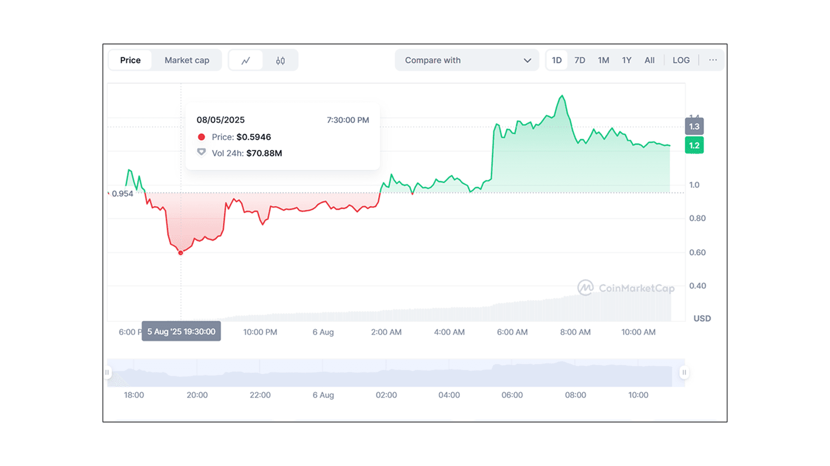 Succinct (PROVE) to USD Price Chart. Source: Coinmarketcap