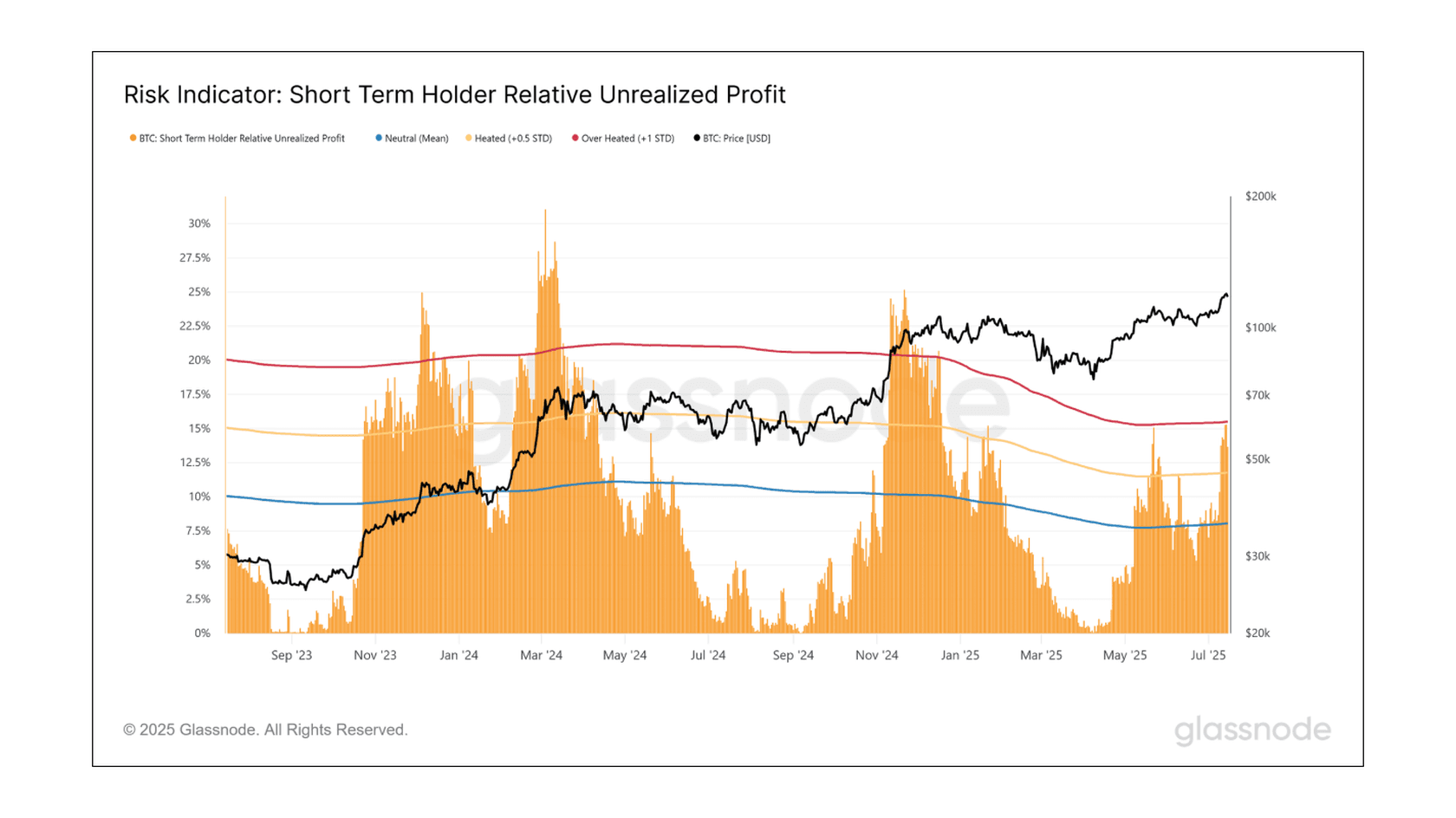 Short Term Holder Relative Unrealized Profit (Rist Indicator). Source: Glassnode