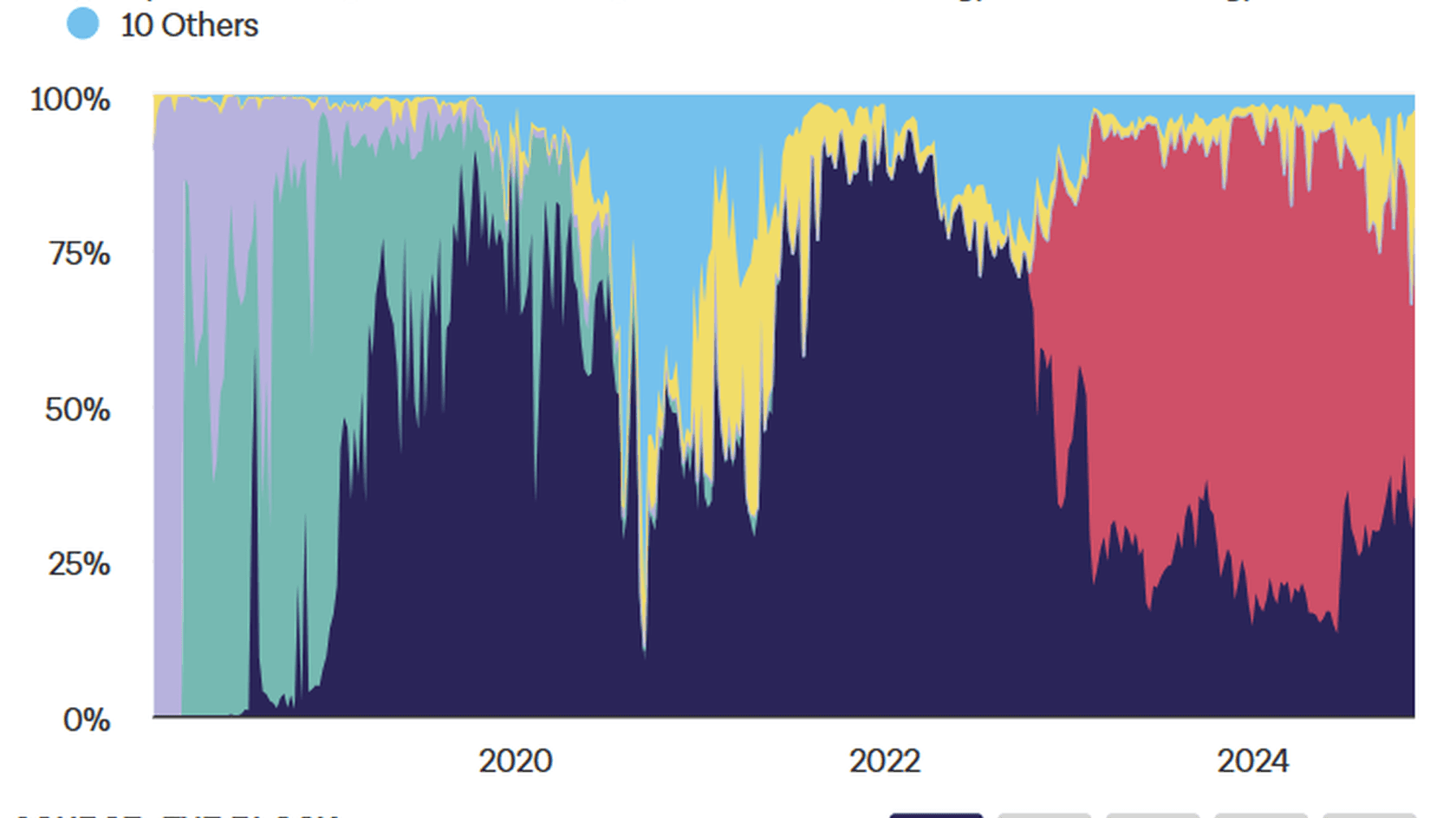 Share of Ethereum NFT Marketplace Volume. Source: The Block