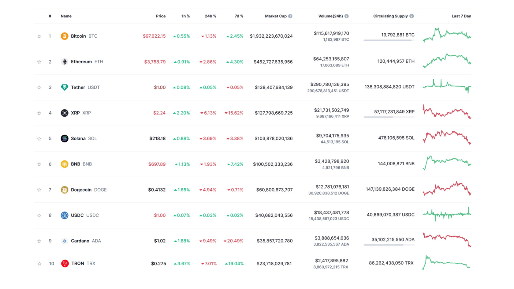 Today's Cryptocurrency Prices by Market Cap. Source: Coinmarketcap