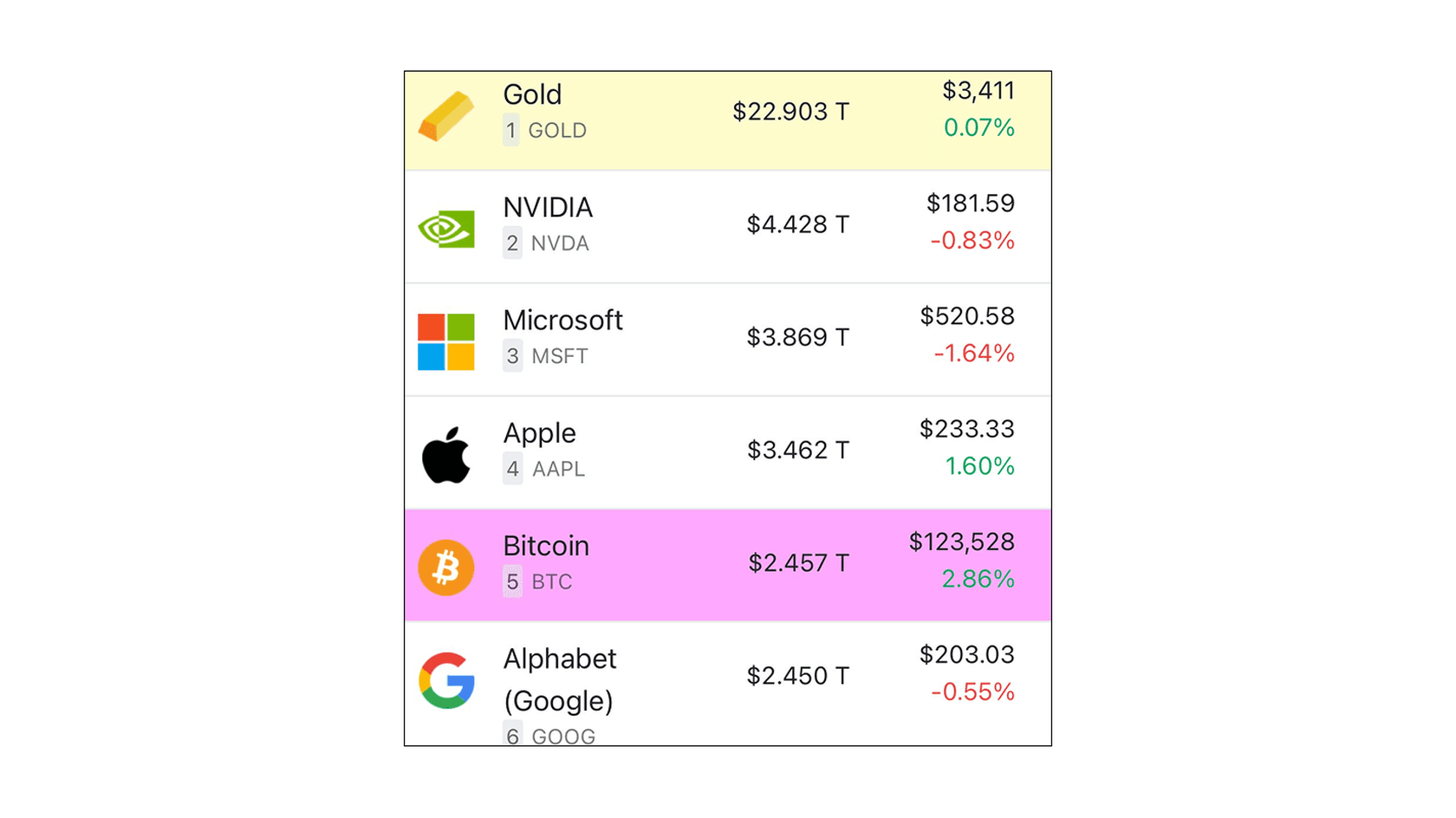 Bitcoin Surpass Google by Marketcap. Source: companiesmarketcap.com
