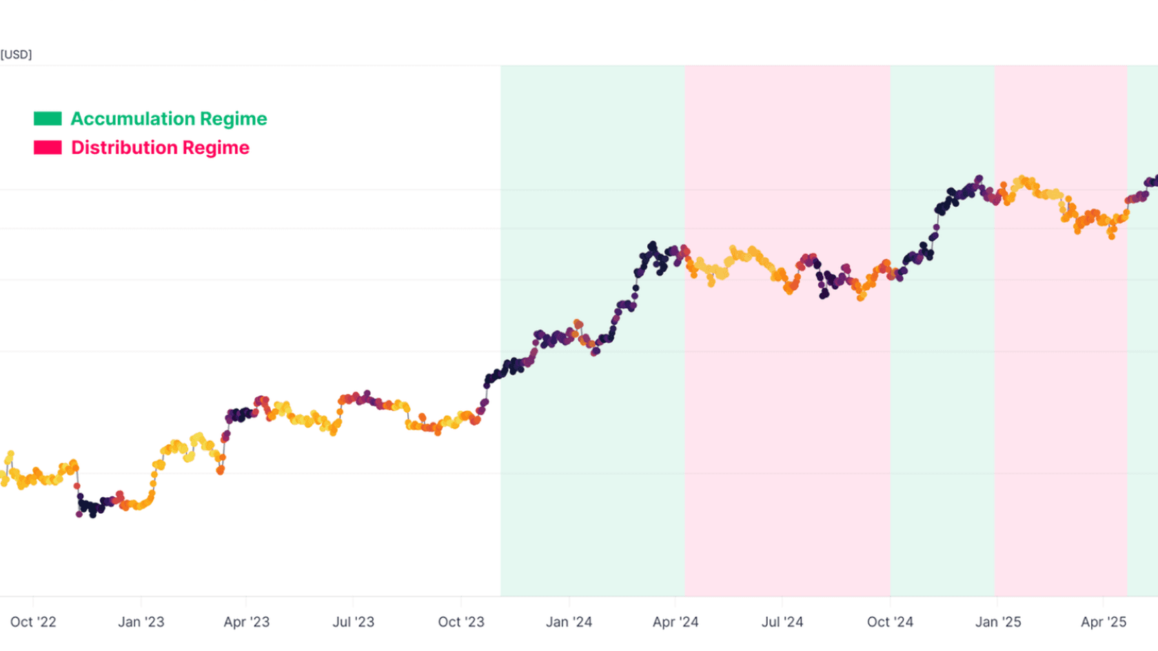 Accumulation Trend Score. Source: Glassnode