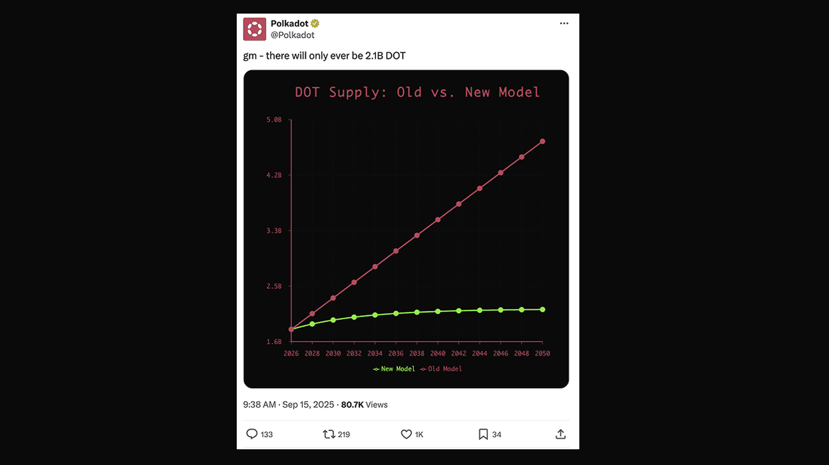 The difference between the old model and the new capped system. Source: X