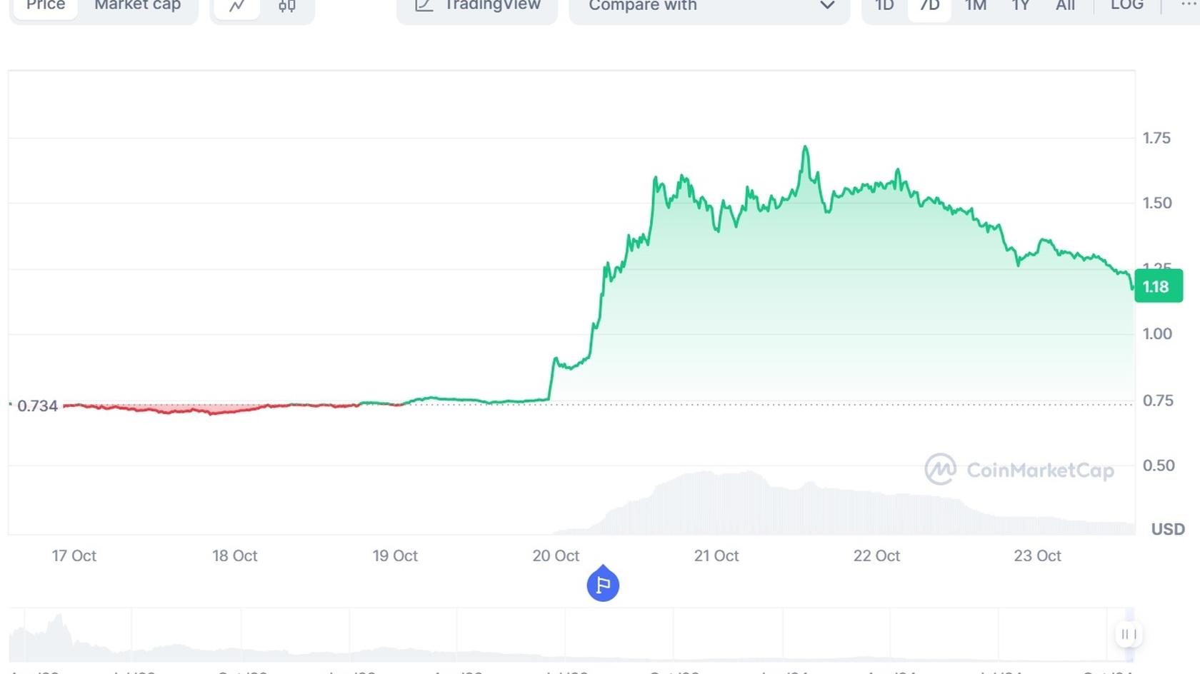 ApeCoin to USD price chart. Source: CoinMarketCap